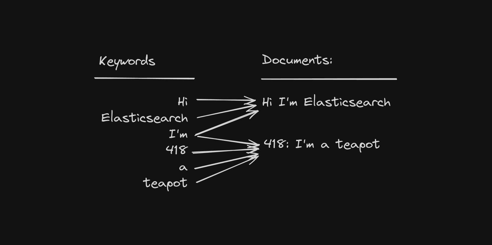 Diagram of an inverted index example