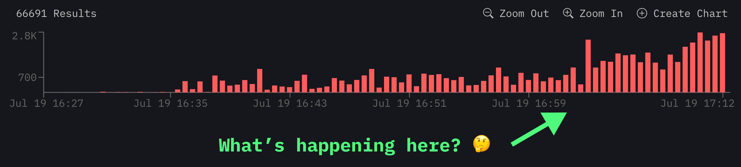 Spike in the histogram/trend of log volume