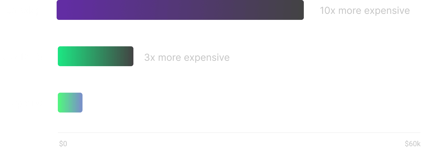 HyperDX is 10x cheaper than Datadog and 3x cheaper than New Relic