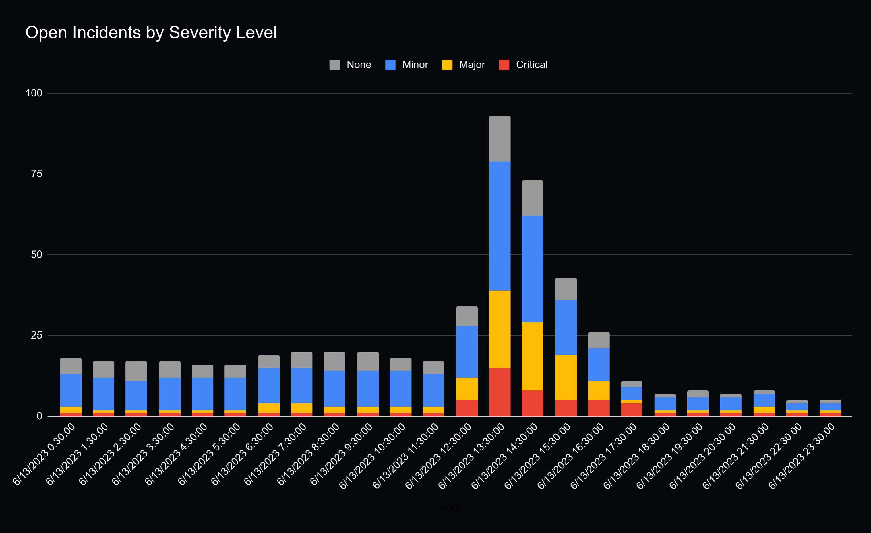 Number of Open Incidents by Severity Levels